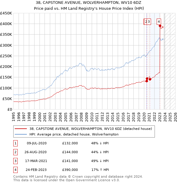 38, CAPSTONE AVENUE, WOLVERHAMPTON, WV10 6DZ: Price paid vs HM Land Registry's House Price Index