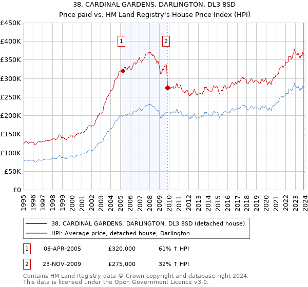 38, CARDINAL GARDENS, DARLINGTON, DL3 8SD: Price paid vs HM Land Registry's House Price Index