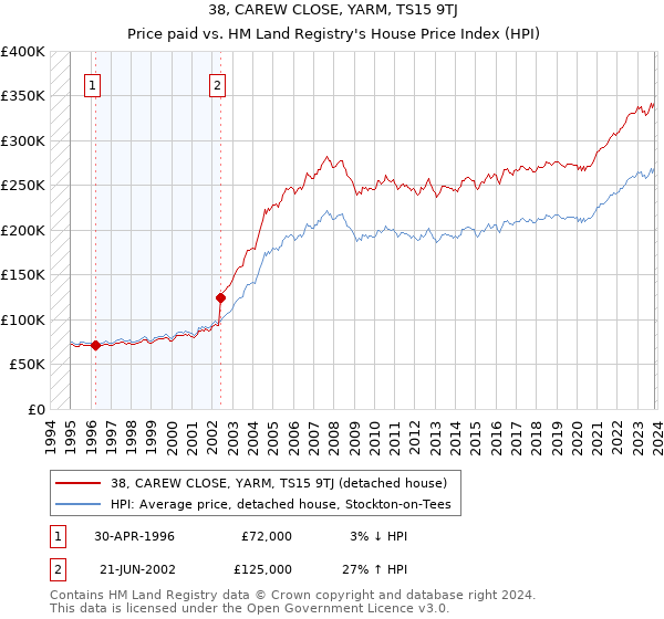 38, CAREW CLOSE, YARM, TS15 9TJ: Price paid vs HM Land Registry's House Price Index