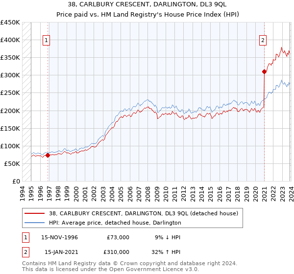 38, CARLBURY CRESCENT, DARLINGTON, DL3 9QL: Price paid vs HM Land Registry's House Price Index