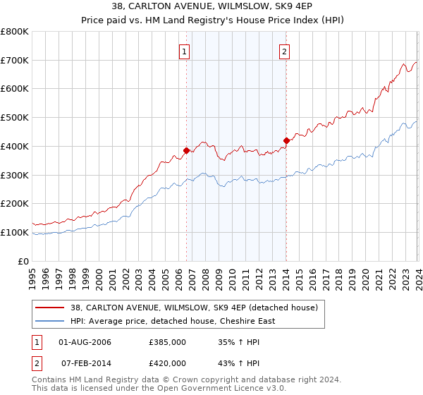 38, CARLTON AVENUE, WILMSLOW, SK9 4EP: Price paid vs HM Land Registry's House Price Index