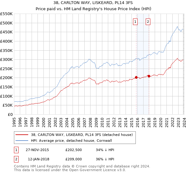 38, CARLTON WAY, LISKEARD, PL14 3FS: Price paid vs HM Land Registry's House Price Index
