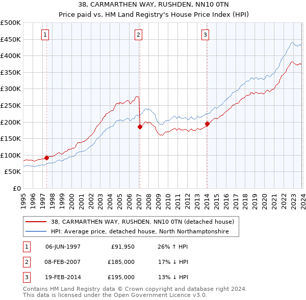 38, CARMARTHEN WAY, RUSHDEN, NN10 0TN: Price paid vs HM Land Registry's House Price Index