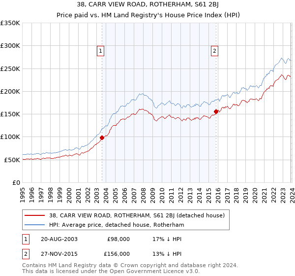 38, CARR VIEW ROAD, ROTHERHAM, S61 2BJ: Price paid vs HM Land Registry's House Price Index
