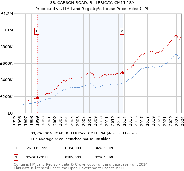 38, CARSON ROAD, BILLERICAY, CM11 1SA: Price paid vs HM Land Registry's House Price Index