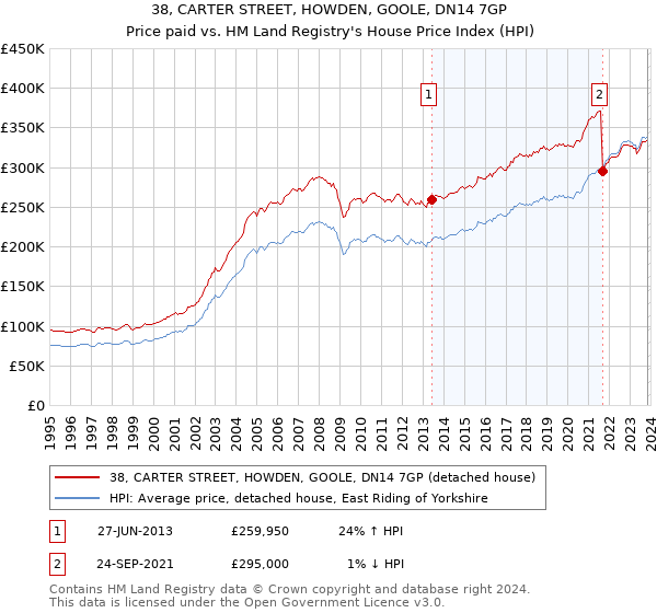 38, CARTER STREET, HOWDEN, GOOLE, DN14 7GP: Price paid vs HM Land Registry's House Price Index