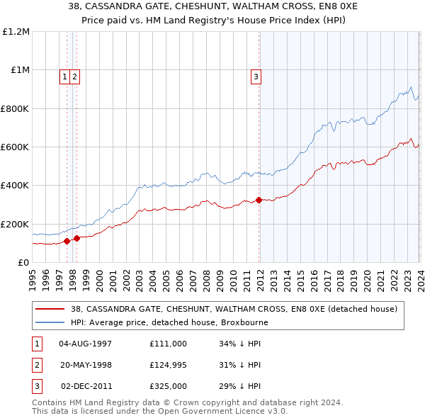 38, CASSANDRA GATE, CHESHUNT, WALTHAM CROSS, EN8 0XE: Price paid vs HM Land Registry's House Price Index