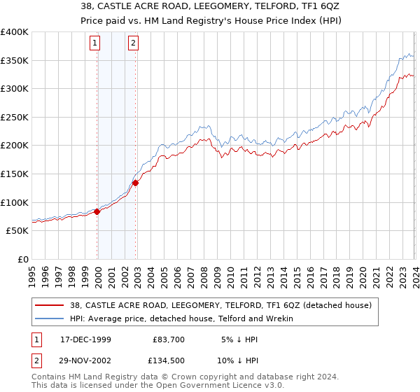 38, CASTLE ACRE ROAD, LEEGOMERY, TELFORD, TF1 6QZ: Price paid vs HM Land Registry's House Price Index