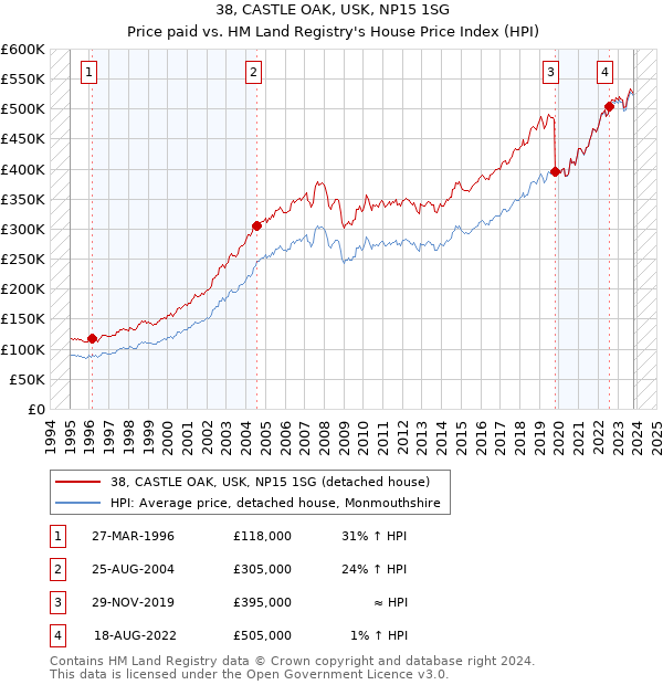38, CASTLE OAK, USK, NP15 1SG: Price paid vs HM Land Registry's House Price Index