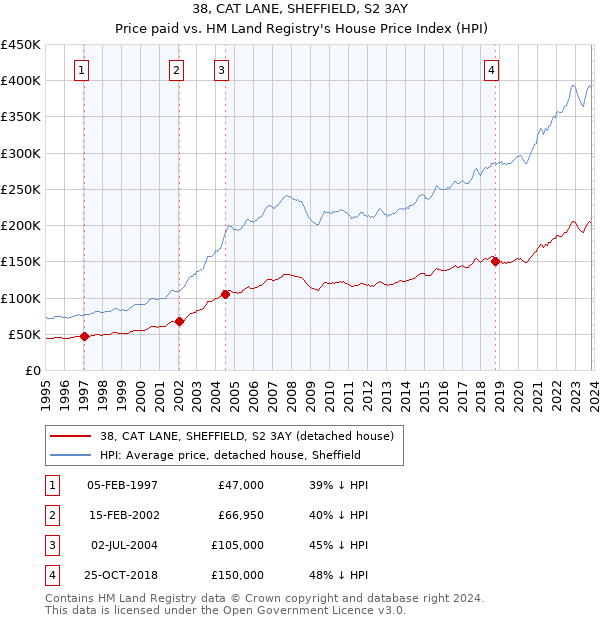 38, CAT LANE, SHEFFIELD, S2 3AY: Price paid vs HM Land Registry's House Price Index