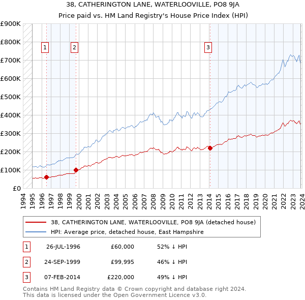 38, CATHERINGTON LANE, WATERLOOVILLE, PO8 9JA: Price paid vs HM Land Registry's House Price Index
