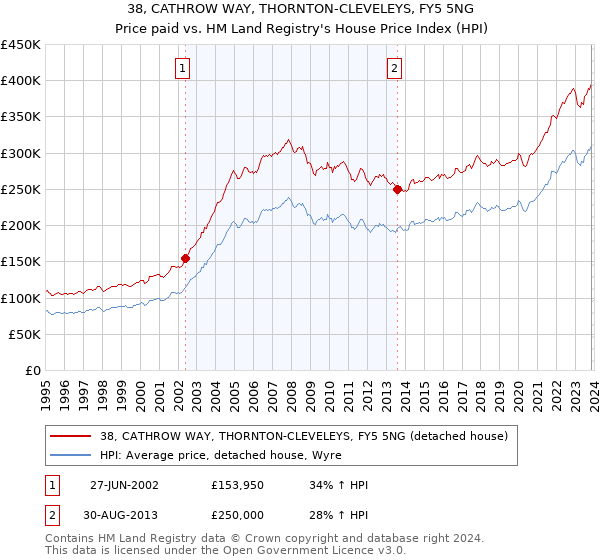 38, CATHROW WAY, THORNTON-CLEVELEYS, FY5 5NG: Price paid vs HM Land Registry's House Price Index