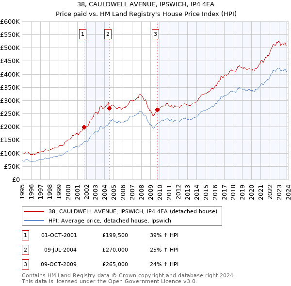 38, CAULDWELL AVENUE, IPSWICH, IP4 4EA: Price paid vs HM Land Registry's House Price Index