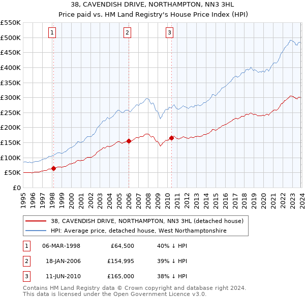 38, CAVENDISH DRIVE, NORTHAMPTON, NN3 3HL: Price paid vs HM Land Registry's House Price Index