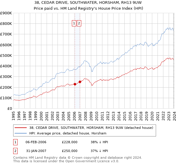 38, CEDAR DRIVE, SOUTHWATER, HORSHAM, RH13 9UW: Price paid vs HM Land Registry's House Price Index