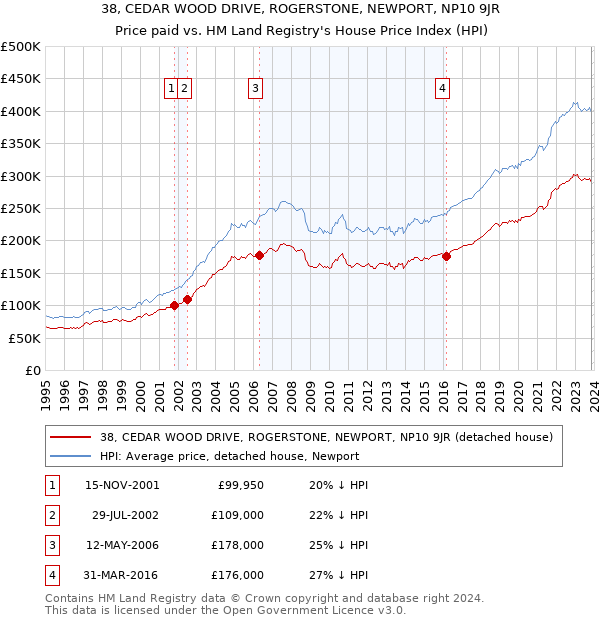 38, CEDAR WOOD DRIVE, ROGERSTONE, NEWPORT, NP10 9JR: Price paid vs HM Land Registry's House Price Index