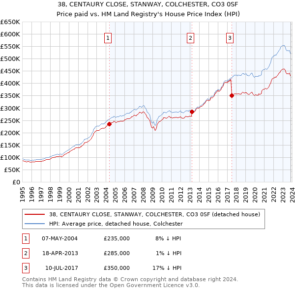 38, CENTAURY CLOSE, STANWAY, COLCHESTER, CO3 0SF: Price paid vs HM Land Registry's House Price Index
