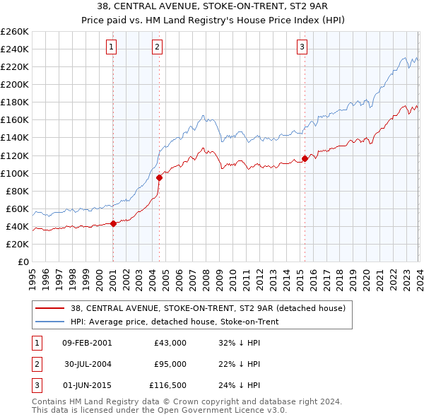 38, CENTRAL AVENUE, STOKE-ON-TRENT, ST2 9AR: Price paid vs HM Land Registry's House Price Index