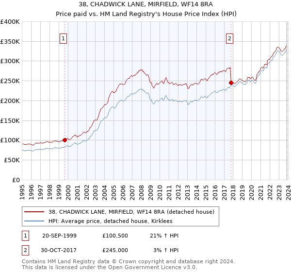38, CHADWICK LANE, MIRFIELD, WF14 8RA: Price paid vs HM Land Registry's House Price Index