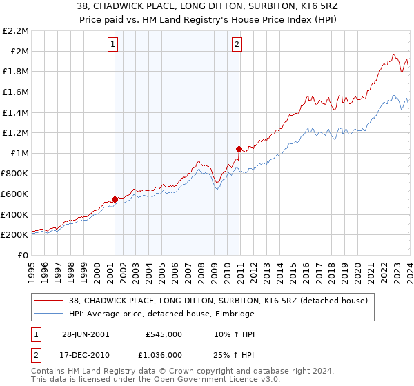 38, CHADWICK PLACE, LONG DITTON, SURBITON, KT6 5RZ: Price paid vs HM Land Registry's House Price Index