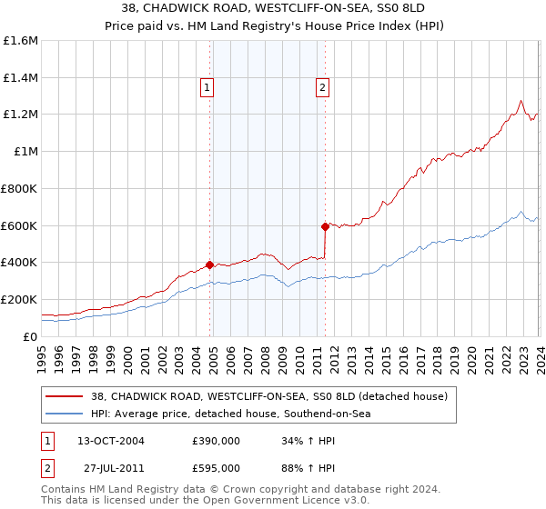 38, CHADWICK ROAD, WESTCLIFF-ON-SEA, SS0 8LD: Price paid vs HM Land Registry's House Price Index