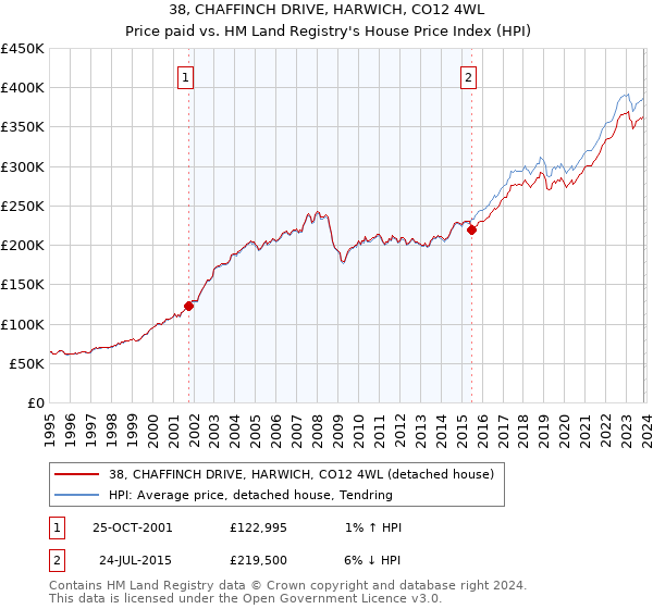 38, CHAFFINCH DRIVE, HARWICH, CO12 4WL: Price paid vs HM Land Registry's House Price Index