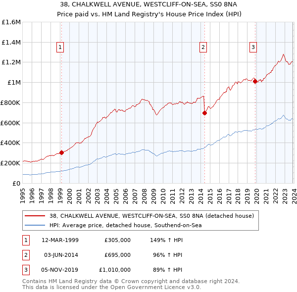 38, CHALKWELL AVENUE, WESTCLIFF-ON-SEA, SS0 8NA: Price paid vs HM Land Registry's House Price Index