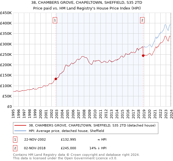 38, CHAMBERS GROVE, CHAPELTOWN, SHEFFIELD, S35 2TD: Price paid vs HM Land Registry's House Price Index