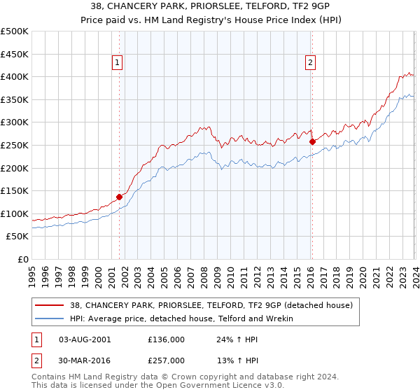 38, CHANCERY PARK, PRIORSLEE, TELFORD, TF2 9GP: Price paid vs HM Land Registry's House Price Index
