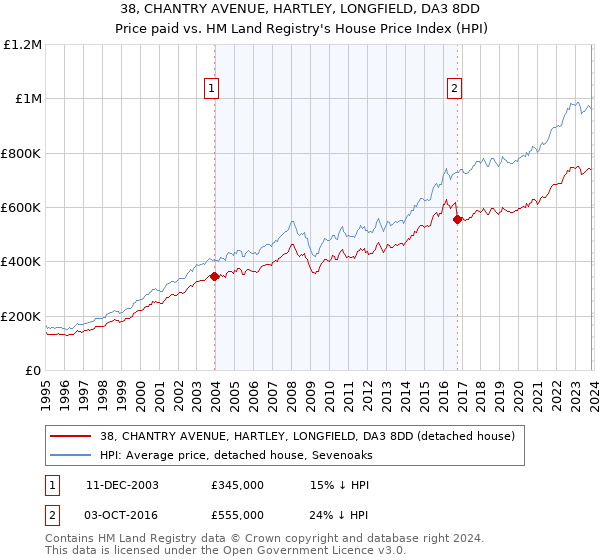 38, CHANTRY AVENUE, HARTLEY, LONGFIELD, DA3 8DD: Price paid vs HM Land Registry's House Price Index