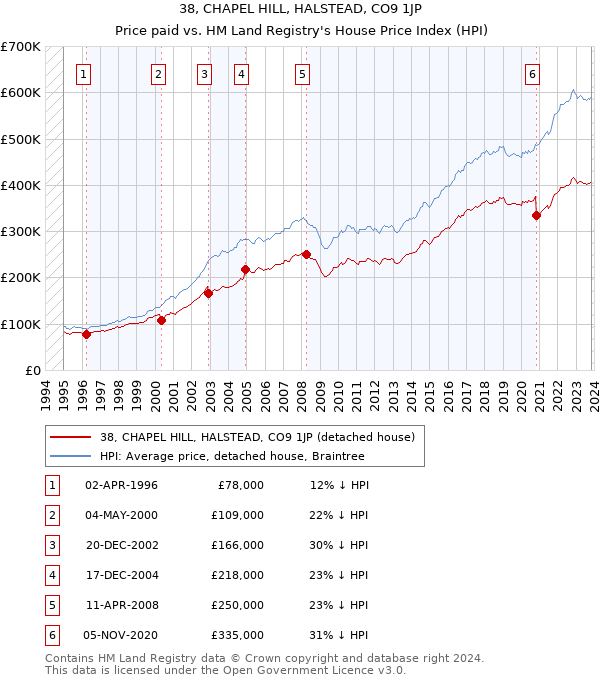 38, CHAPEL HILL, HALSTEAD, CO9 1JP: Price paid vs HM Land Registry's House Price Index