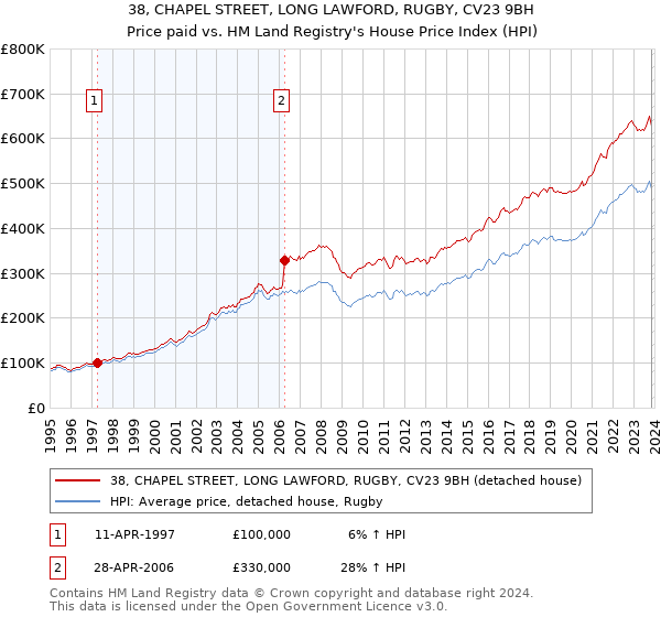 38, CHAPEL STREET, LONG LAWFORD, RUGBY, CV23 9BH: Price paid vs HM Land Registry's House Price Index