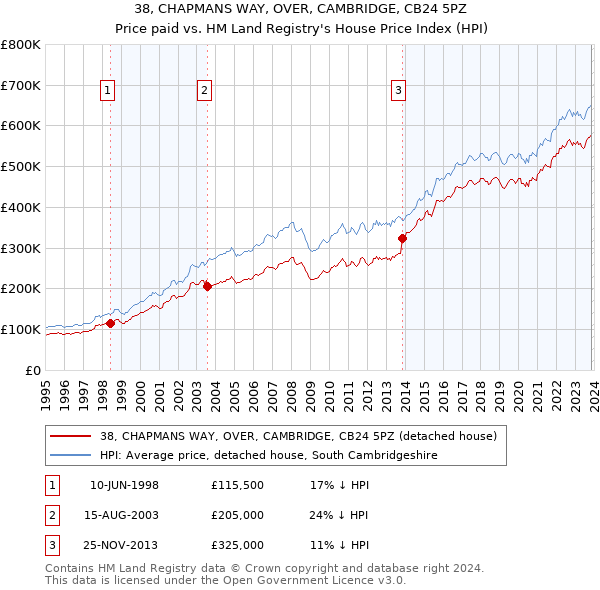 38, CHAPMANS WAY, OVER, CAMBRIDGE, CB24 5PZ: Price paid vs HM Land Registry's House Price Index