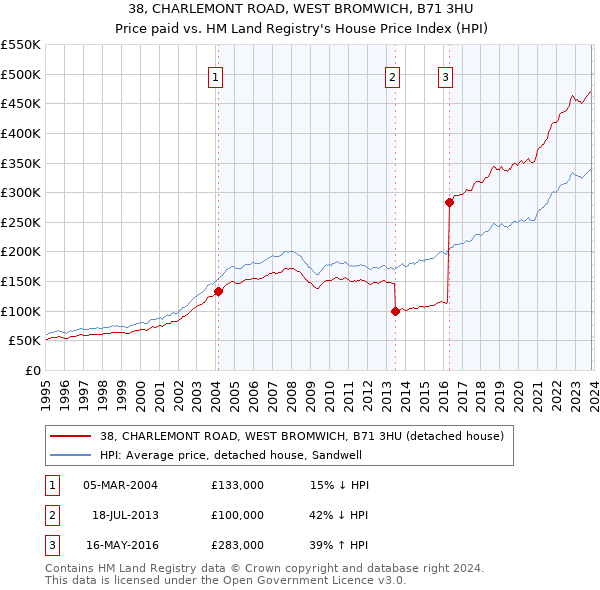 38, CHARLEMONT ROAD, WEST BROMWICH, B71 3HU: Price paid vs HM Land Registry's House Price Index