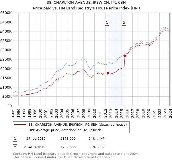 38, CHARLTON AVENUE, IPSWICH, IP1 6BH: Price paid vs HM Land Registry's House Price Index