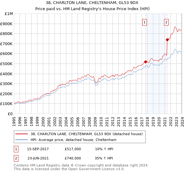 38, CHARLTON LANE, CHELTENHAM, GL53 9DX: Price paid vs HM Land Registry's House Price Index