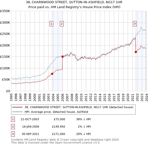 38, CHARNWOOD STREET, SUTTON-IN-ASHFIELD, NG17 1HR: Price paid vs HM Land Registry's House Price Index