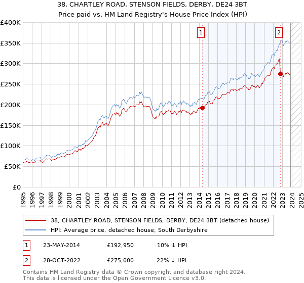 38, CHARTLEY ROAD, STENSON FIELDS, DERBY, DE24 3BT: Price paid vs HM Land Registry's House Price Index