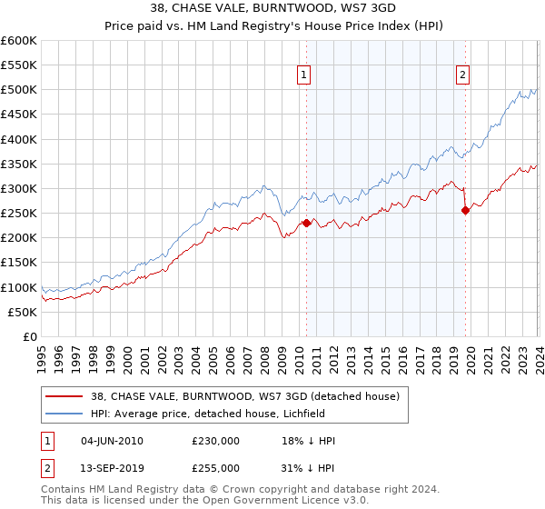 38, CHASE VALE, BURNTWOOD, WS7 3GD: Price paid vs HM Land Registry's House Price Index