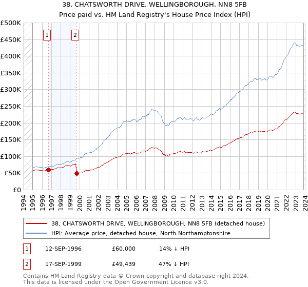38, CHATSWORTH DRIVE, WELLINGBOROUGH, NN8 5FB: Price paid vs HM Land Registry's House Price Index