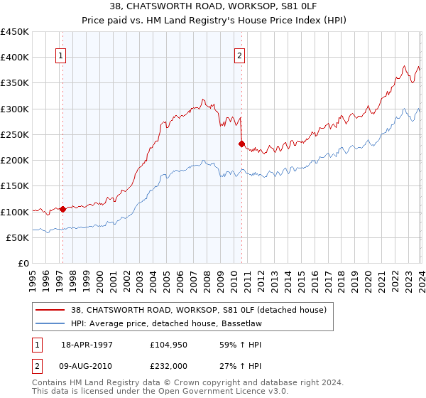 38, CHATSWORTH ROAD, WORKSOP, S81 0LF: Price paid vs HM Land Registry's House Price Index