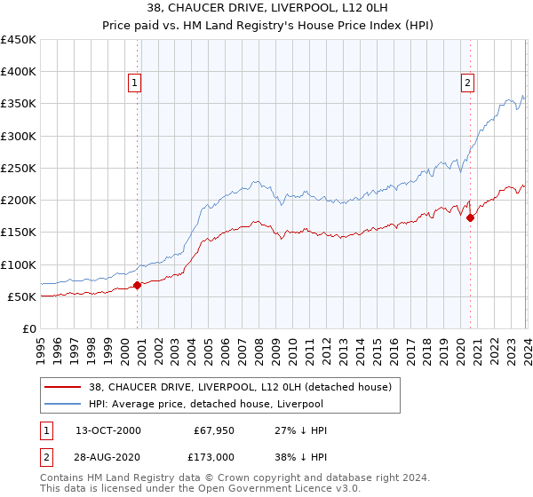 38, CHAUCER DRIVE, LIVERPOOL, L12 0LH: Price paid vs HM Land Registry's House Price Index