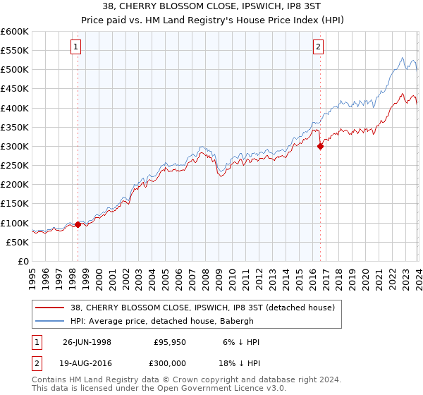 38, CHERRY BLOSSOM CLOSE, IPSWICH, IP8 3ST: Price paid vs HM Land Registry's House Price Index
