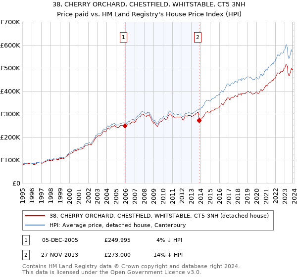 38, CHERRY ORCHARD, CHESTFIELD, WHITSTABLE, CT5 3NH: Price paid vs HM Land Registry's House Price Index
