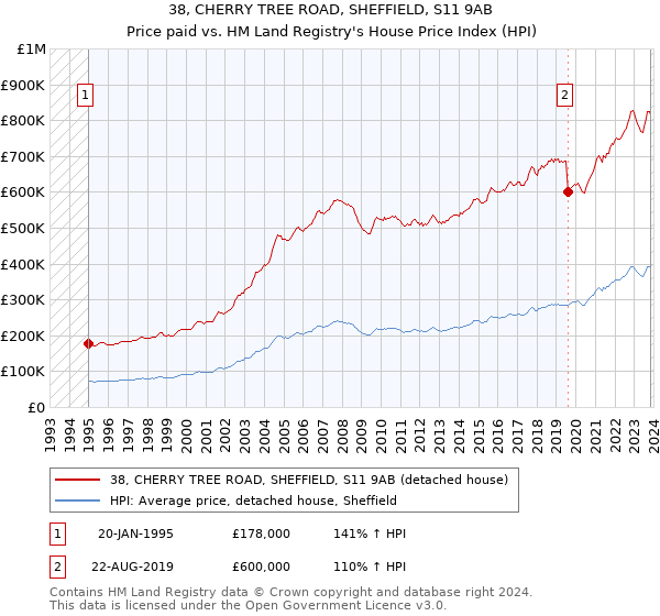 38, CHERRY TREE ROAD, SHEFFIELD, S11 9AB: Price paid vs HM Land Registry's House Price Index