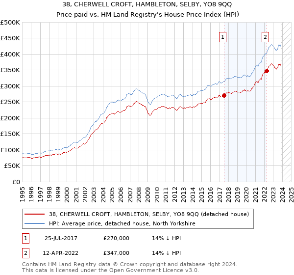 38, CHERWELL CROFT, HAMBLETON, SELBY, YO8 9QQ: Price paid vs HM Land Registry's House Price Index