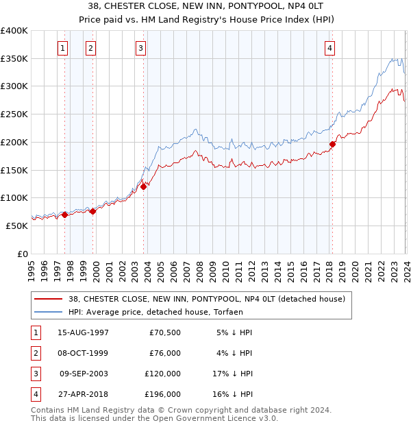 38, CHESTER CLOSE, NEW INN, PONTYPOOL, NP4 0LT: Price paid vs HM Land Registry's House Price Index
