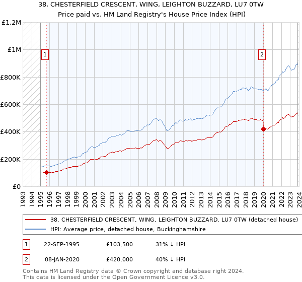 38, CHESTERFIELD CRESCENT, WING, LEIGHTON BUZZARD, LU7 0TW: Price paid vs HM Land Registry's House Price Index
