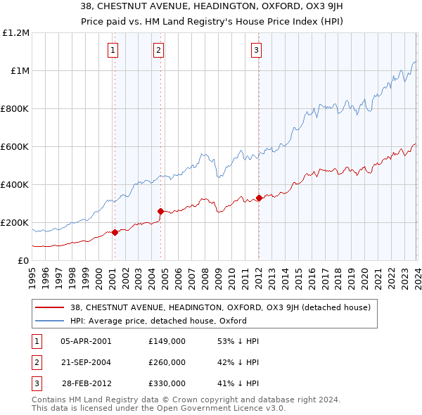 38, CHESTNUT AVENUE, HEADINGTON, OXFORD, OX3 9JH: Price paid vs HM Land Registry's House Price Index
