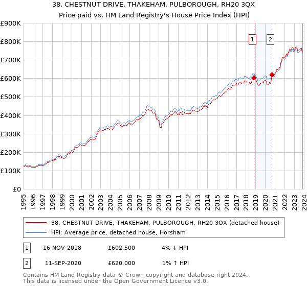 38, CHESTNUT DRIVE, THAKEHAM, PULBOROUGH, RH20 3QX: Price paid vs HM Land Registry's House Price Index